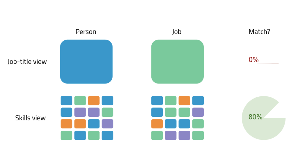 Diagram illustrating diverse jobs and skills, highlighting GenAI's role in driving skills-based recruitment.