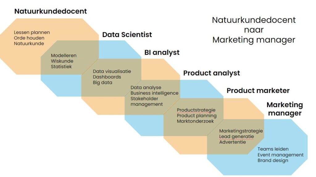 Skills-based matching van natuurkunde docent naar marketing manager